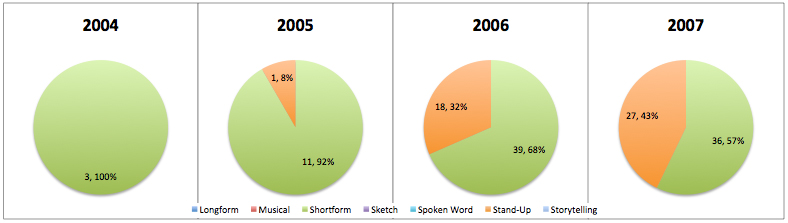 Pie Charts of Performance Types 2004 to 2007