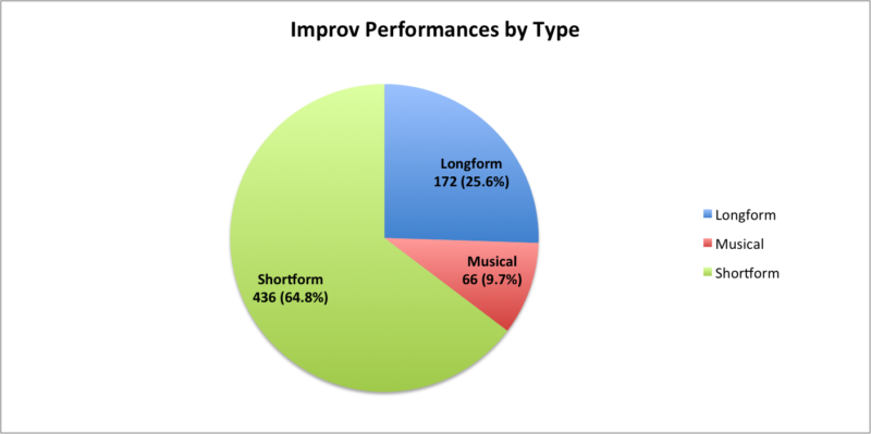 improv performances by type