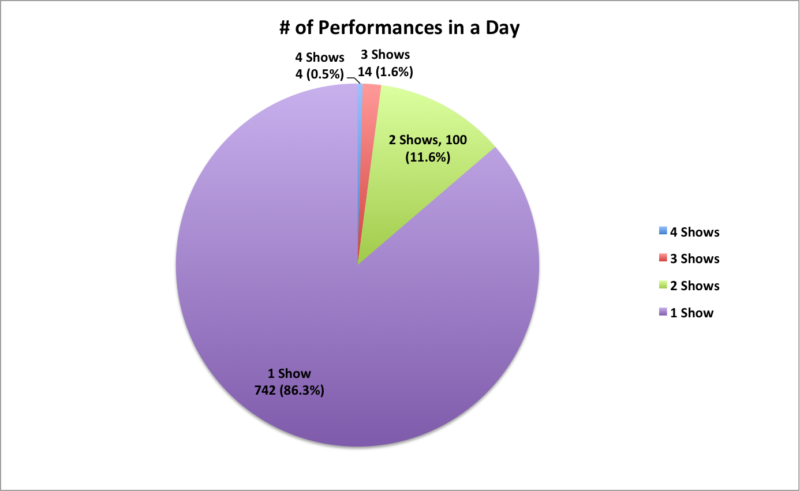 # of performances in a day
