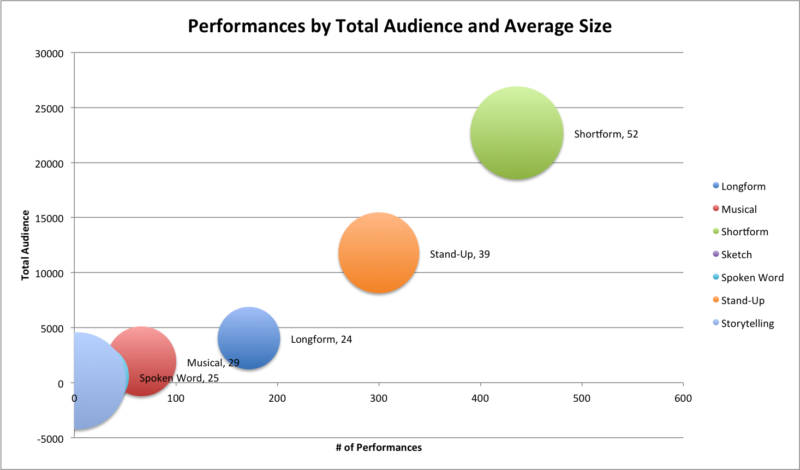 performances by audience