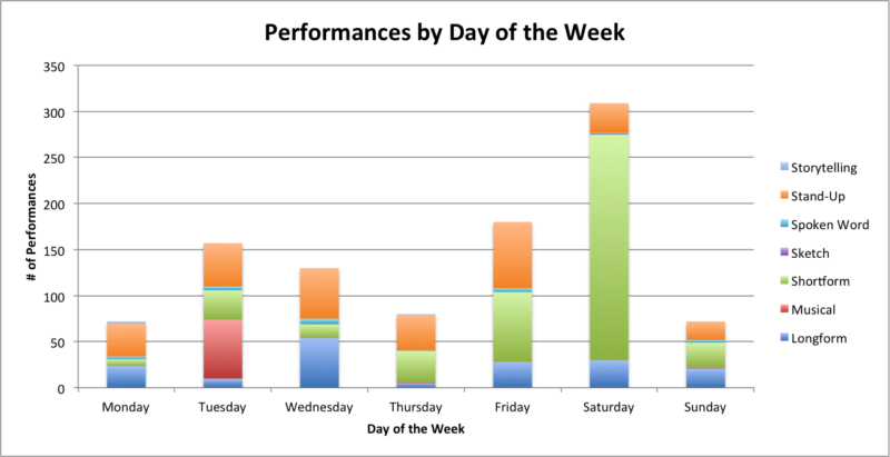 performances by day of week