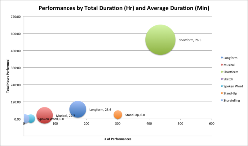 performances by duration