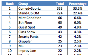 Performances by Group