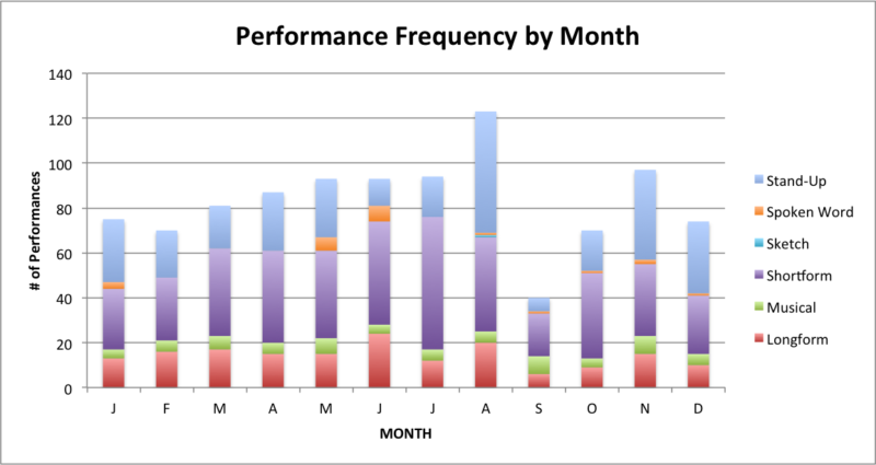 performances by month