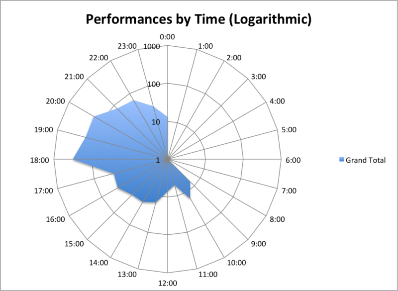 performances by time log