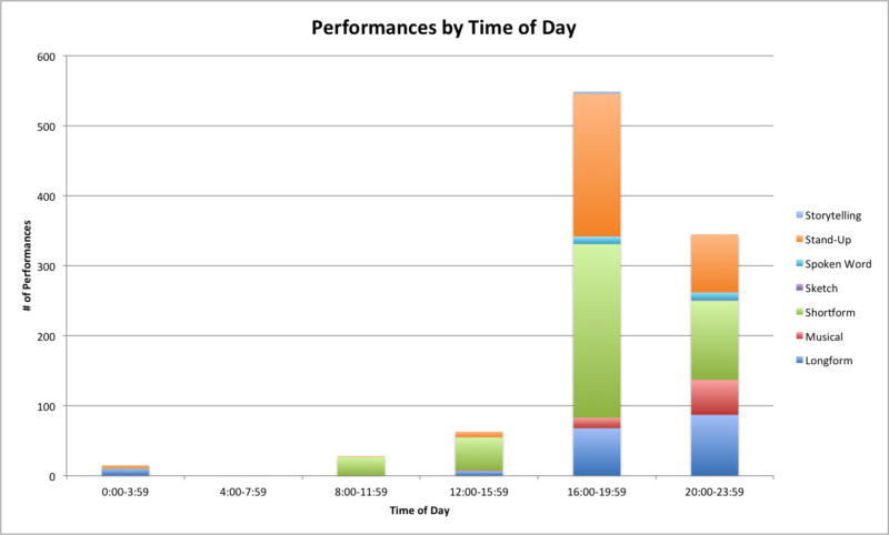 performances of time of day