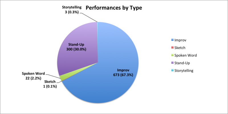 performances by type a