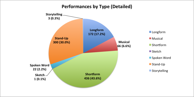 performances by type detailed