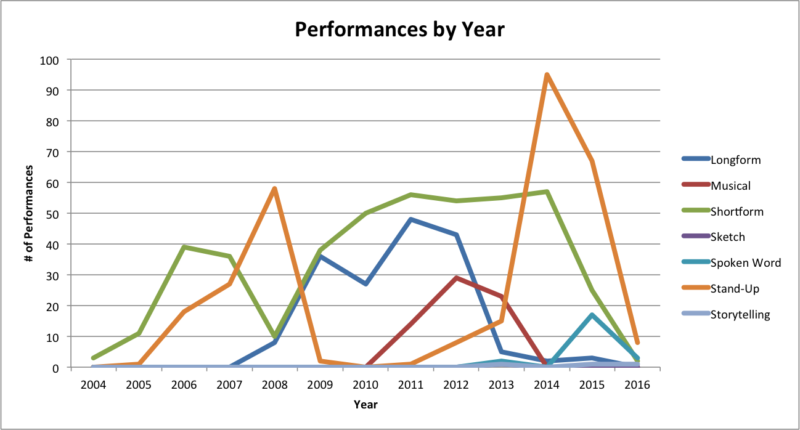 performances by year by type