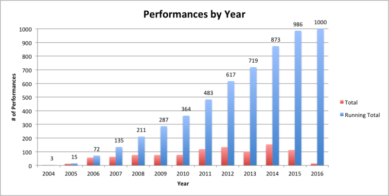 performances by year running