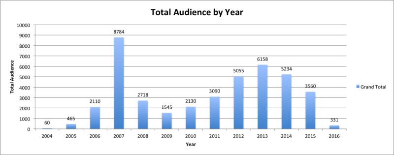 total audience by year