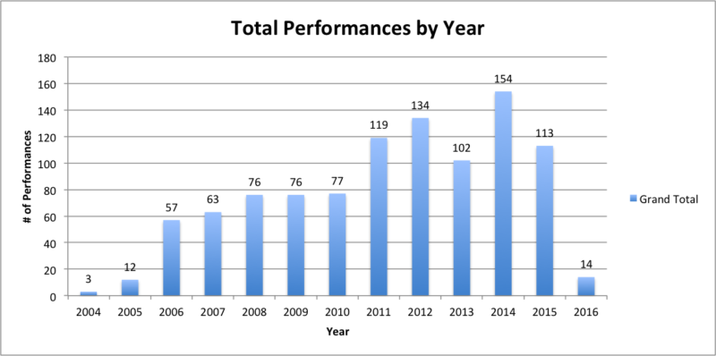 total performances by year