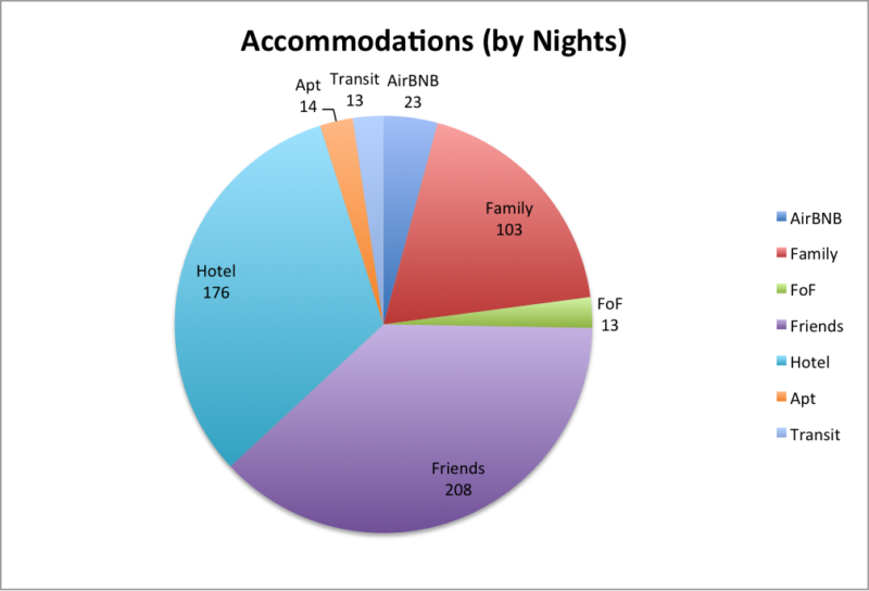accommodations by nights