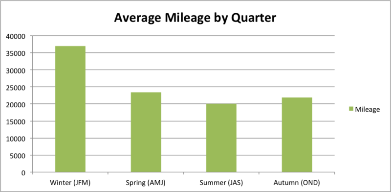 Average Mileage by Quarter