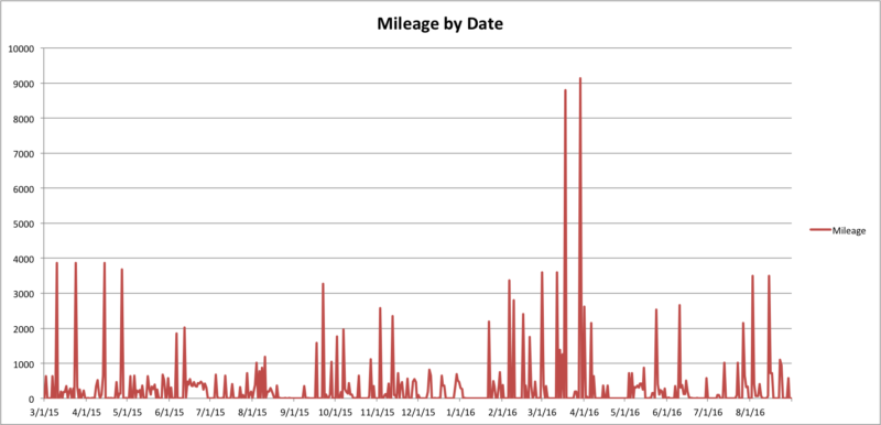 mileage by date