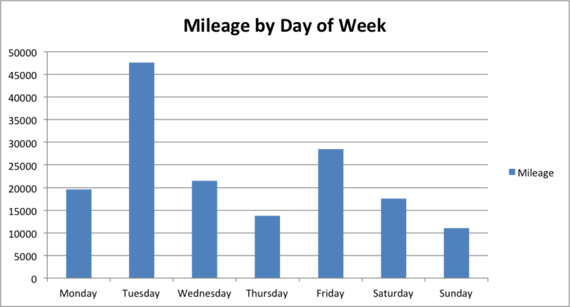 mileage by day of week