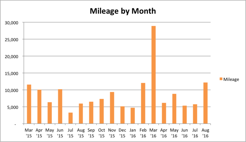 Mileage by Month