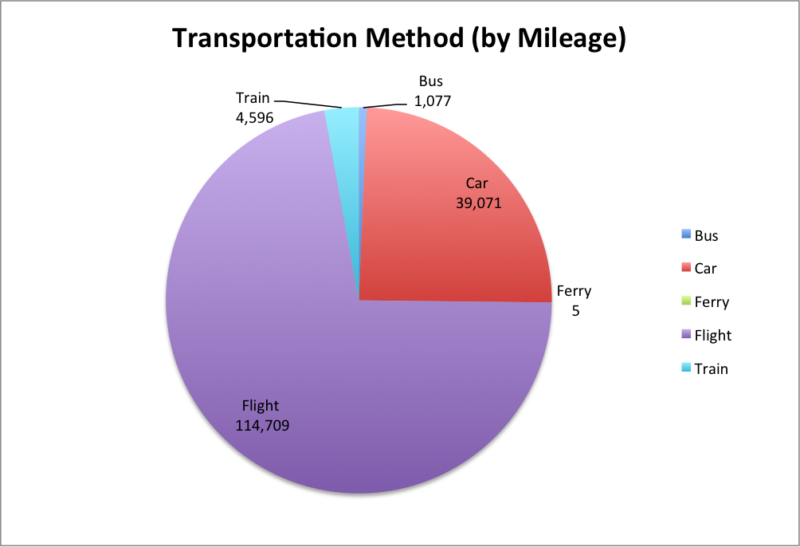 mileage by transportation
