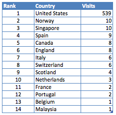 countries by visits