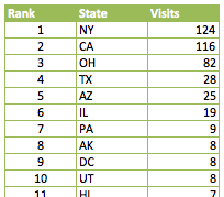 table top 10 states