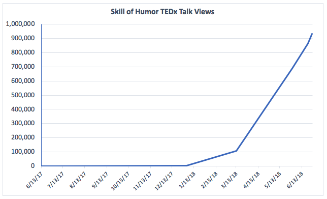 tedx views over time
